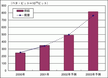 2003年DRAM將大幅過(guò)剩，緣由300mm晶圓生產(chǎn)線啟動(dòng)-DOIT-數(shù)據(jù)產(chǎn)業(yè)媒體與服務(wù)平臺(tái)