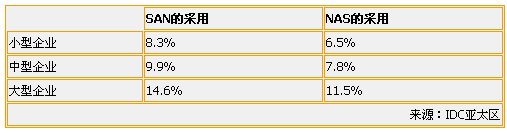 中小企業(yè)邁向網(wǎng)絡(luò)存儲-DOIT-數(shù)據(jù)產(chǎn)業(yè)媒體與服務(wù)平臺