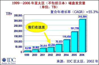 IDC:2003年亞太區(qū)存儲市場將繼續(xù)大幅度增長-DOIT-數(shù)據(jù)產(chǎn)業(yè)媒體與服務平臺