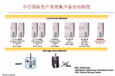 中芯國際集成電路制造(上海)有限公司數(shù)據(jù)備份系統(tǒng)-DOIT-數(shù)據(jù)產(chǎn)業(yè)媒體與服務(wù)平臺