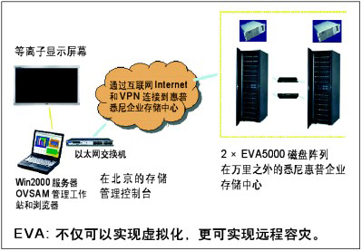 存儲虛擬化邁向現(xiàn)實 IBM和HP推出虛擬化方案-DOIT-數(shù)據(jù)產(chǎn)業(yè)媒體與服務(wù)平臺