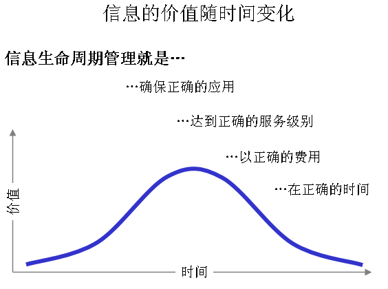 什么是信息生命周期管理?-DOIT-數(shù)據(jù)產(chǎn)業(yè)媒體與服務(wù)平臺(tái)