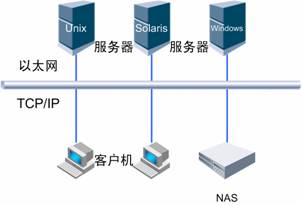 網(wǎng)絡(luò)存儲解決方案:網(wǎng)絡(luò)附加存儲(NAS)-DOIT-數(shù)據(jù)產(chǎn)業(yè)媒體與服務(wù)平臺