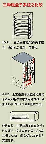 存儲(chǔ)技術(shù)新知:MAID(大規(guī)模非活動(dòng)磁盤(pán)陣列存儲(chǔ)) -DOIT-數(shù)據(jù)產(chǎn)業(yè)媒體與服務(wù)平臺(tái)