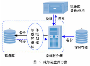 磁盤庫的解決方案-DOIT-數(shù)據(jù)產(chǎn)業(yè)媒體與服務(wù)平臺