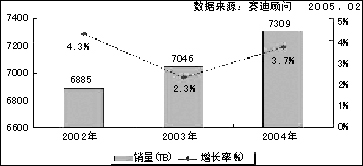賽迪顧問(wèn)稱2004年LTO(線性開放磁帶)是亮點(diǎn)-DOIT-數(shù)據(jù)產(chǎn)業(yè)媒體與服務(wù)平臺(tái)