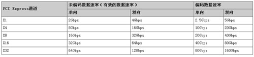 白皮書:PCI Express總線技術(shù)白皮書-DOIT-數(shù)據(jù)產(chǎn)業(yè)媒體與服務(wù)平臺