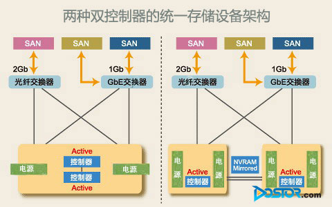 統(tǒng)一存儲論道(五):雙控制器架構(gòu)和多協(xié)議支持-DOIT-數(shù)據(jù)產(chǎn)業(yè)媒體與服務(wù)平臺