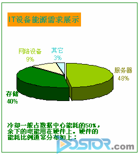綠色存儲提高能源利用率----看EonStor磁盤陣列-DOIT-數(shù)據(jù)產(chǎn)業(yè)媒體與服務(wù)平臺