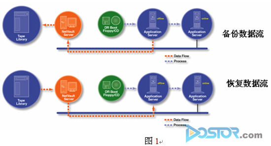 DoSTOR專家觀點(diǎn):主流災(zāi)難備份及恢復(fù)技術(shù)分析 -DOIT-數(shù)據(jù)產(chǎn)業(yè)媒體與服務(wù)平臺
