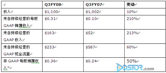 CA公布2008財(cái)年度第三季度業(yè)績 調(diào)高收入期望-DOIT-數(shù)據(jù)產(chǎn)業(yè)媒體與服務(wù)平臺(tái)