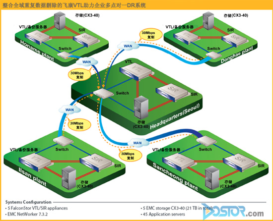 飛康VTL/SIR助力大型電力企業(yè)災(zāi)難備份系統(tǒng)建設(shè)-DOIT-數(shù)據(jù)產(chǎn)業(yè)媒體與服務(wù)平臺
