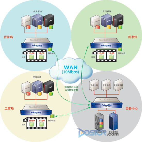 飛康CDP方案助力政府政務(wù)信息中心集中災(zāi)備系統(tǒng)-DOIT-數(shù)據(jù)產(chǎn)業(yè)媒體與服務(wù)平臺(tái)