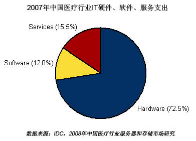 IDC:醫(yī)療改革深入使行業(yè)企業(yè)級系統(tǒng)市場充滿商機(jī)-DOIT-數(shù)據(jù)產(chǎn)業(yè)媒體與服務(wù)平臺