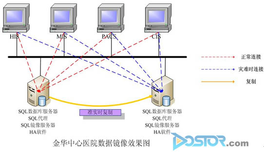 浪擎科技構(gòu)建金華中心醫(yī)院實(shí)時(shí)應(yīng)用容災(zāi)備份系統(tǒng)-DOIT-數(shù)據(jù)產(chǎn)業(yè)媒體與服務(wù)平臺(tái)